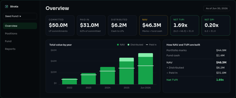 Fund overview: committed, paid-in, NAV, TVPI, DPI together (illustrative).