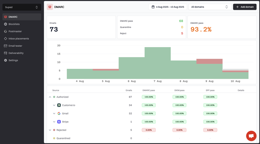 Suped DMARC Dashboard