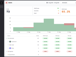 Suped DMARC Dashboard