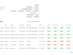 Suped DMARC Details