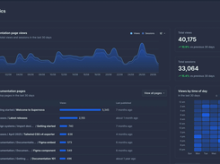 Analytics dashboard Usage analytics for your design system documentation — tracking page views, sessions, and engagement trends so teams can see which patterns and guidelines get used most.