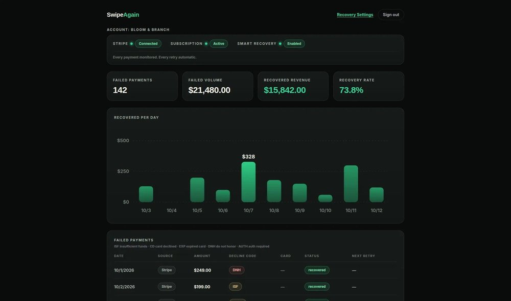SwipeAgain dark-mode dashboard for the Bloom & Branch account, showing payment recovery metrics, a recovered-revenue bar chart, and a failed-payments table.