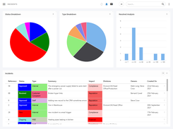 Incidents Dashboard