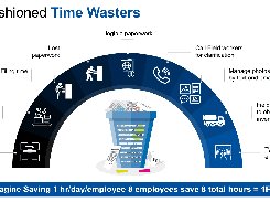An infographic titled “Old Fashioned Time Wasters” shows a semicircle of paperwork-related tasks around a wastebasket and states that saving one hour per day per employee can equal one full-time employee.