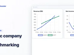 Promotional graphic labeled “Public company peer benchmarking” showing revenue and net-income charts comparing AMZN and WMT.