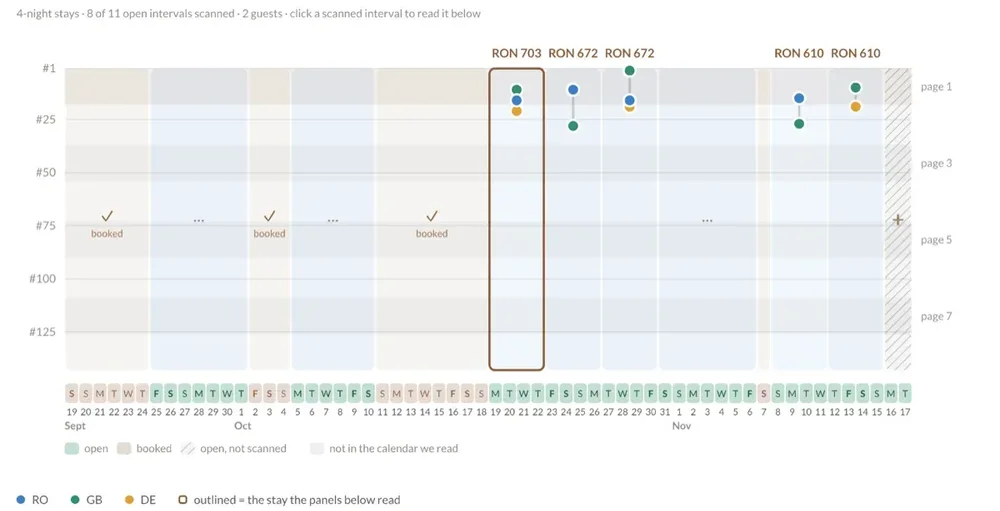 A calendar-style ranking dashboard for four-night stays, showing scanned intervals, booked and open dates, prices in RON, and colored country ranking markers.