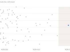 A dashboard scatter plot of 141 listings, plotting ranking positions against prices in RON and highlighting the user's listing within a plus-or-minus 10 percent price band.