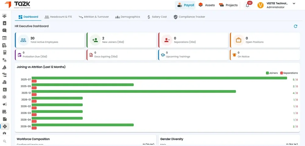 TAZK HR Executive Dashboard with employee totals, workforce metrics, and a joining-versus-attrition bar chart.