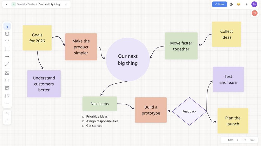 Teamwide Studio whiteboard interface showing a connected flow of colored sticky notes and shapes around the central topic “Our next big thing.”