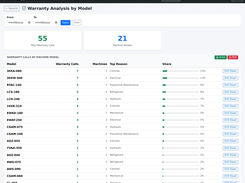 Warranty analysis: warranty calls by machine model, with drill-down and export