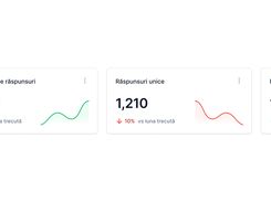 Three dashboard metric cards display total responses, unique responses, completed forms, percentage changes, and small trend charts.