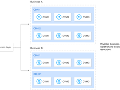 Tencent Cloud CVM Dedicated Host Screenshot 2
