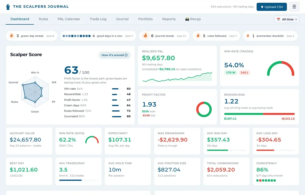 Trading journal dashboard with scalper score, P&L, win rate, and performance metrics.