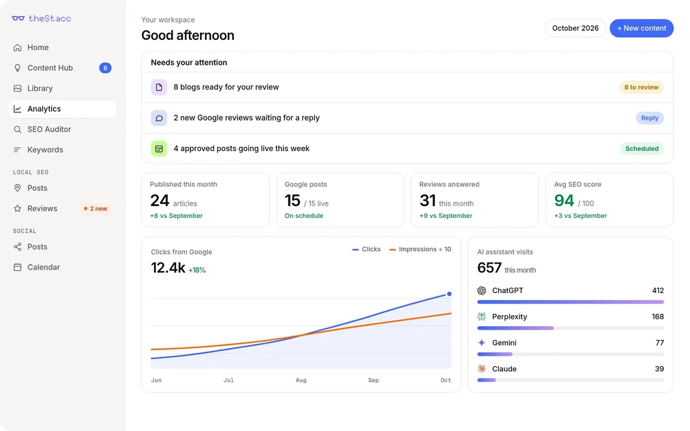 theStacc workspace dashboard showing attention items, publishing and review metrics, a Google clicks chart, and AI assistant visit counts.