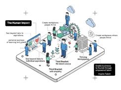 Labeled isometric diagram headed “The Human Impact,” with text about Third Bracket, employee talent, career opportunities, and thriving workplaces.
