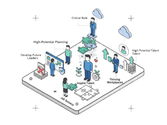 Labeled isometric workforce diagram showing development of future leaders, high-potential planning, critical roles, talent, and thriving workplaces.