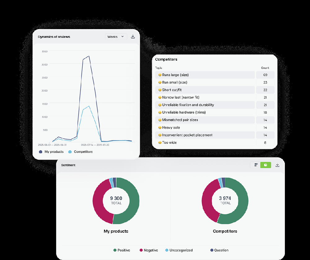Review analytics dashboard with review trends, competitor topics, and sentiment charts.