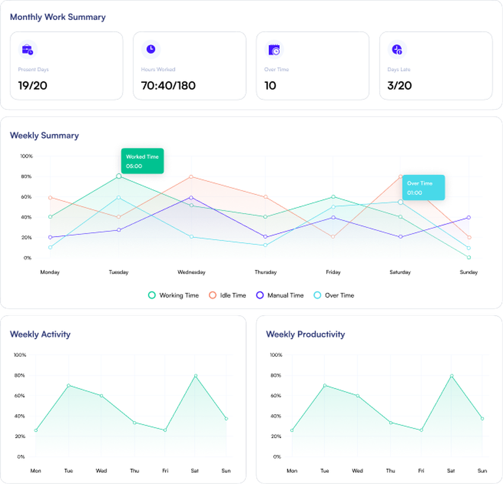Work summary dashboard with monthly metrics and weekly charts for working, idle, manual, and overtime.