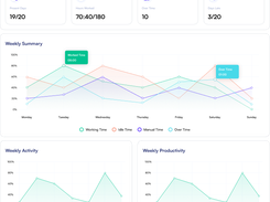 Work summary dashboard with monthly metrics and weekly charts for working, idle, manual, and overtime.