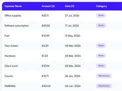 Expense table listing expense names, euro amounts, dates, and categories.