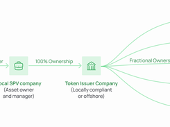 Flow diagram from a real-estate asset through an SPV and token issuer to fractional investors.
