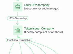 Vertical diagram showing real-estate ownership transferred through an SPV and token issuer to investors.