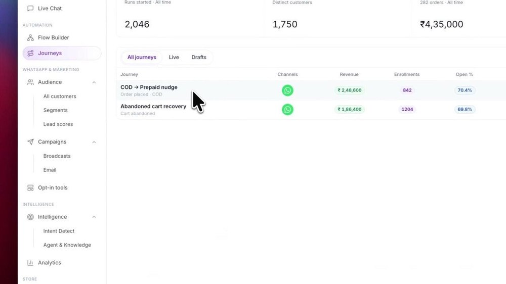 Journeys dashboard listing WhatsApp automation flows with revenue, enrollments, and open-rate metrics.
