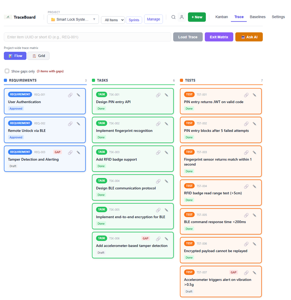 TraceBoard Trace flow view showing requirement, task, and test cards for a Smart Lock System project, including linked items and highlighted coverage gaps.