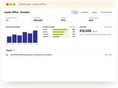 Placements, fees, fill rate, and activity against target in plain sight, without anyone having to compile a report.