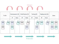 Kanban workflow diagram showing To Do, Development, Code Review, Testing, Deployment, and Done stages, with pull-signal arrows and product-flow arrows.