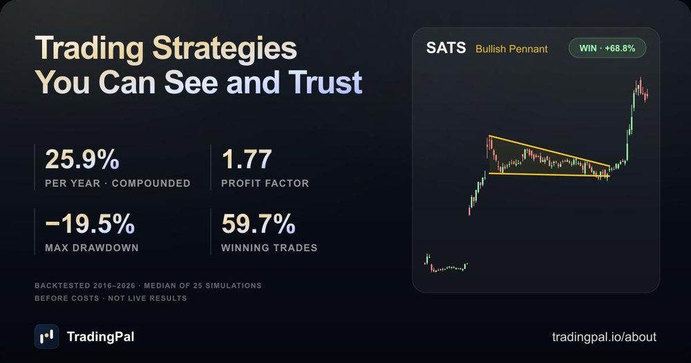 Backtested track record behind every TradingPal setup