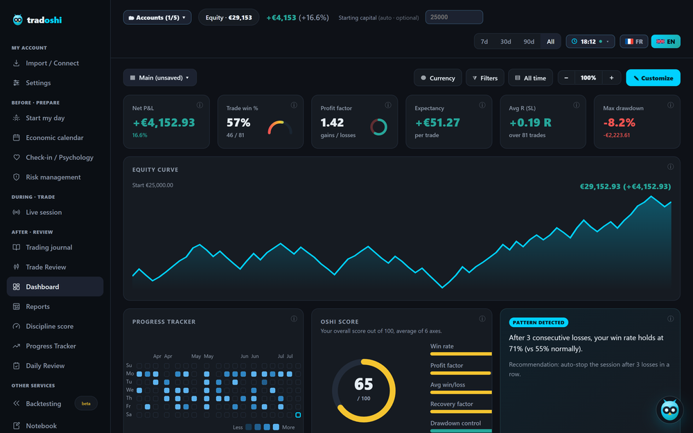 Tradoshi dashboard: equity curve, win rate, average risk and daily P&L at a glance.