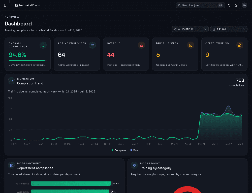 Dark-mode training compliance dashboard for Northwind Foods with compliance summary cards, completion trend chart, and departmental training widgets.