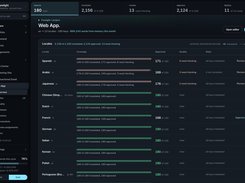 Dark-themed project overview for a Web App, with translation, review, approval, and deployment totals and locale-by-locale progress rows.