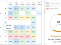 Compare tracked hours with planned capacity and identify underutilized and overloaded team members.