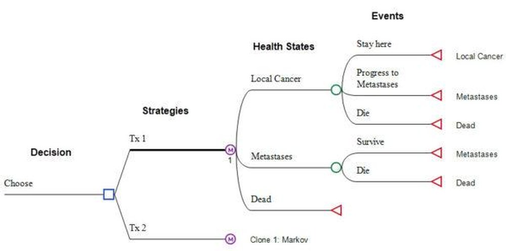 Visual Markov Model Design