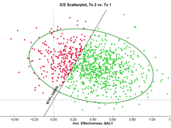 Probabilistic Sensitivity Analysis