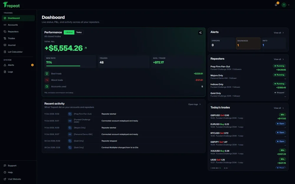 Trepeat dark-mode dashboard showing lifetime performance, alerts, repeater status, recent activity, and today's copied trades.