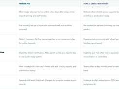 Trinity POS vs. typical legacy platforms - rollout, pricing, fees, claims, audit trail