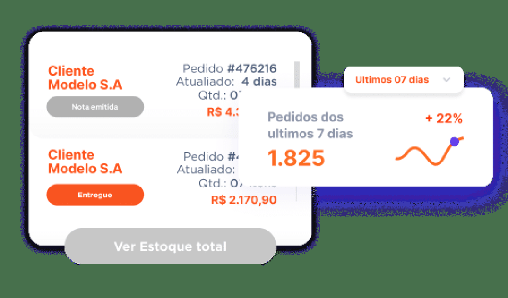 Dashboard-style interface cards show customer order entries, delivery-status labels, a "Ver Estoque total" button, and a seven-day orders metric of 1.825 with an orange trend line.