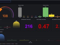 Track ticket volume, status, priority, customer satisfaction, and response times for each site in one view.