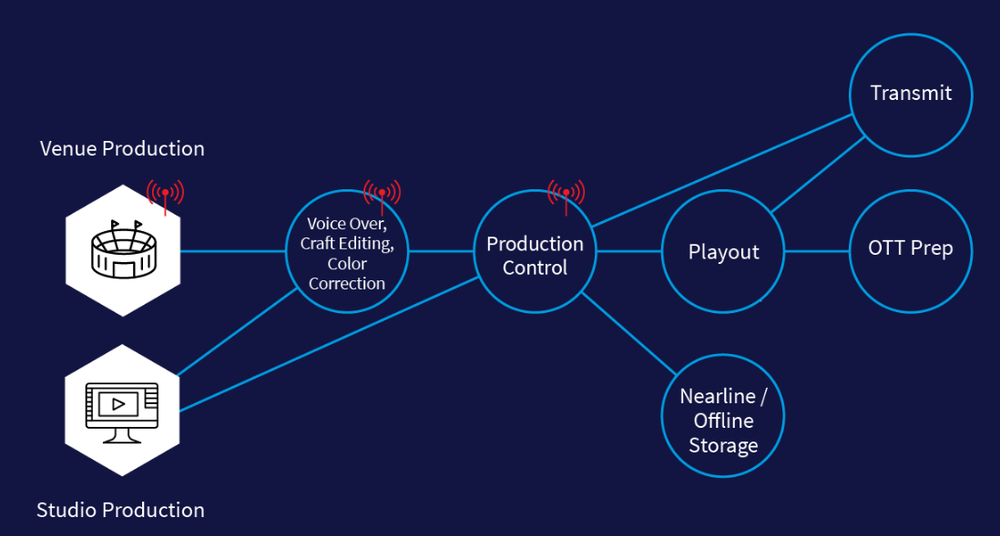 Telestream Vantage Screenshot 1