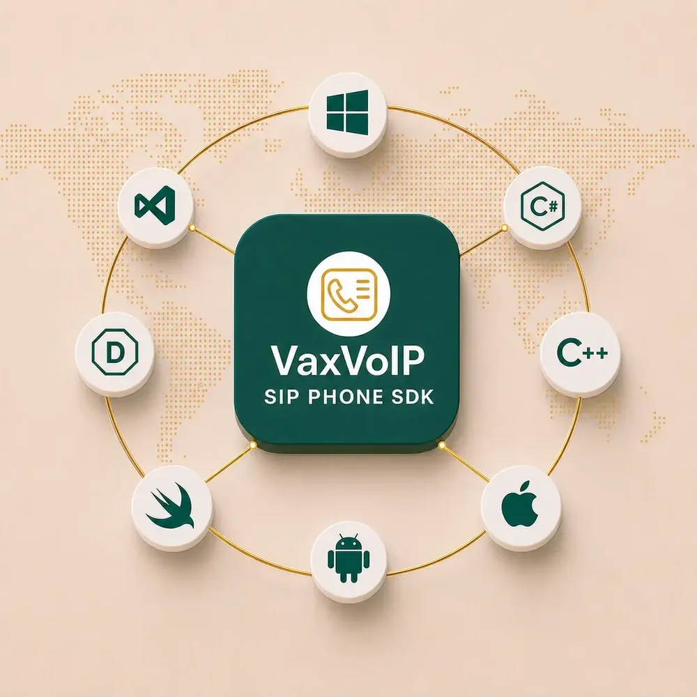 Diagram with a central “VaxVoIP SIP PHONE SDK” panel connected in a circle to Windows, Visual Studio, C#, C++, Apple, Android, Swift, and D icons over a dotted world map.