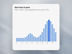 Analytics card titled “Best time to post” with an hourly blue bar chart and a peak time of 19:00 UTC.