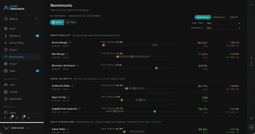 Verinode IQ Benchmarks dashboard comparing profitability, cash velocity, and cost-structure metrics against peers.