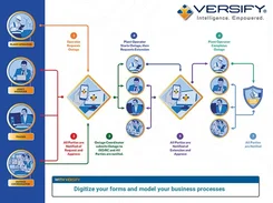 Versify workflow diagram for requesting, approving, extending, and completing a plant outage.