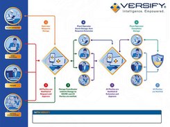 Versify workflow diagram for requesting, approving, extending, and completing a plant outage.
