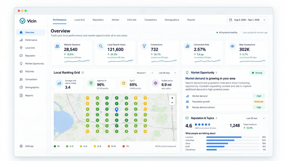 Vicin performance overview dashboard with navigation, KPI cards, a local ranking grid map, market opportunity, and reputation panels.