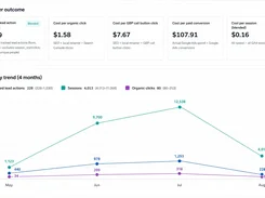 Analytics dashboard section showing cost-per-outcome cards and a four-month trend chart for sessions, lead actions, and organic clicks.