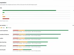 Review and reputation dashboard with star-rating distribution and review-topic sentiment bars.